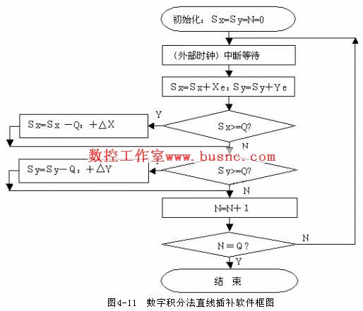 逐点比较法直线插补的工作原理是什么
