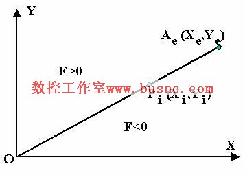 逐点比较法直线插补的工作原理是什么